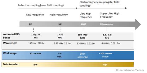 rfid card range|rfid frequency chart.